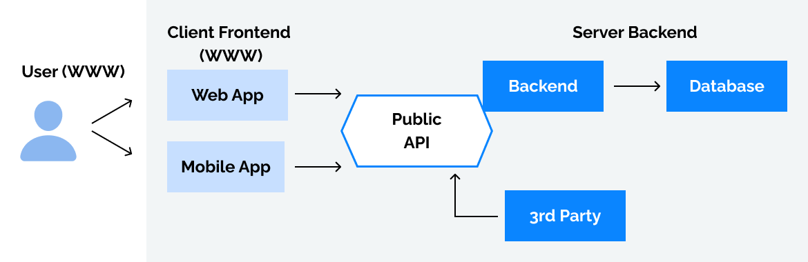 Implementation of Public API perks schema
