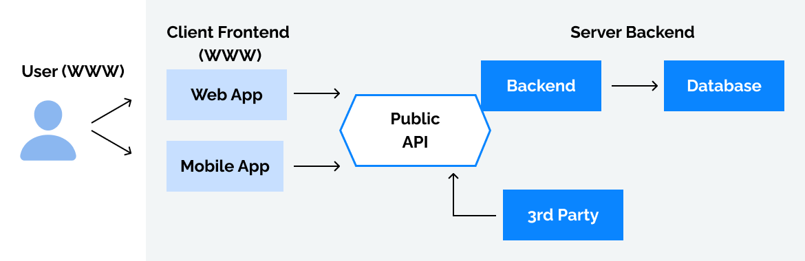 Implementation of Public API perks schema