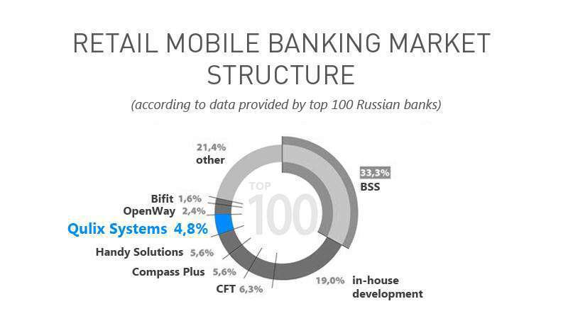 Retail mobile banking market structure 2015