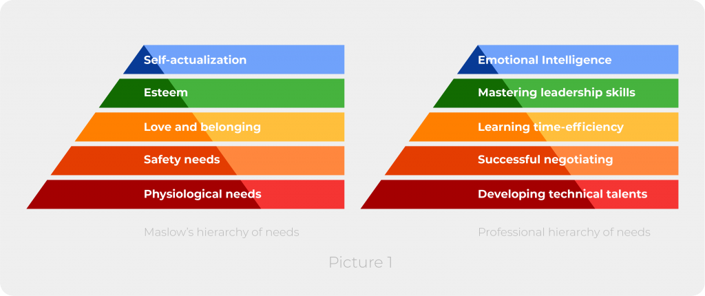 Hierarchy of needs