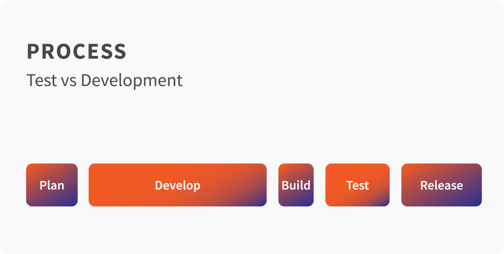 Testing vs Development 
