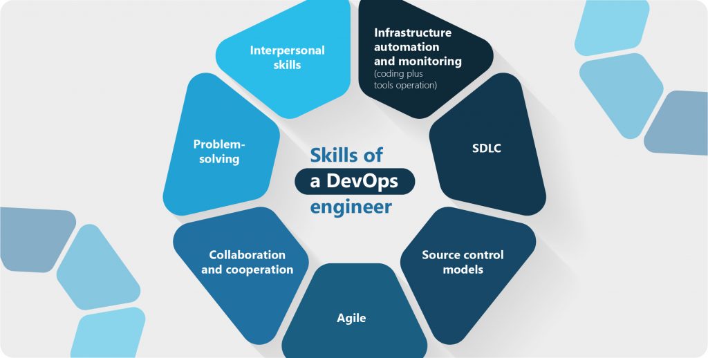 DevOps Engineer Skills