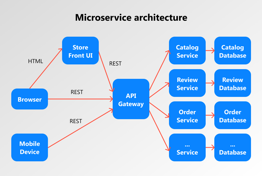 microservices example
