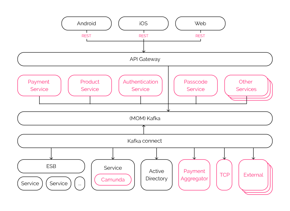Microservices Migration kafka