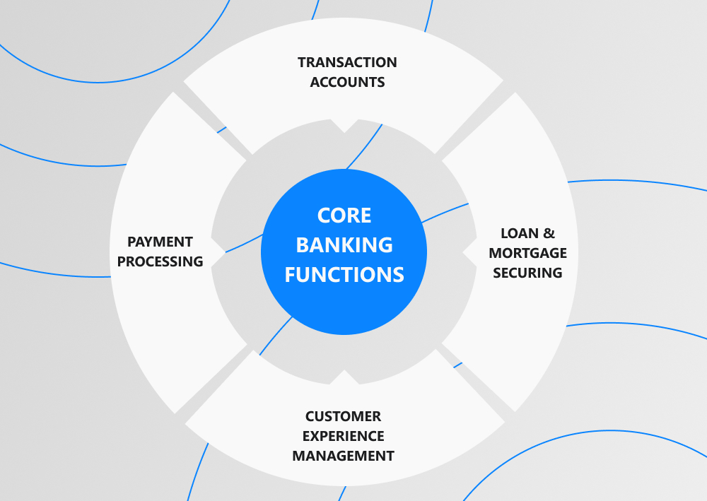 core banking functioms