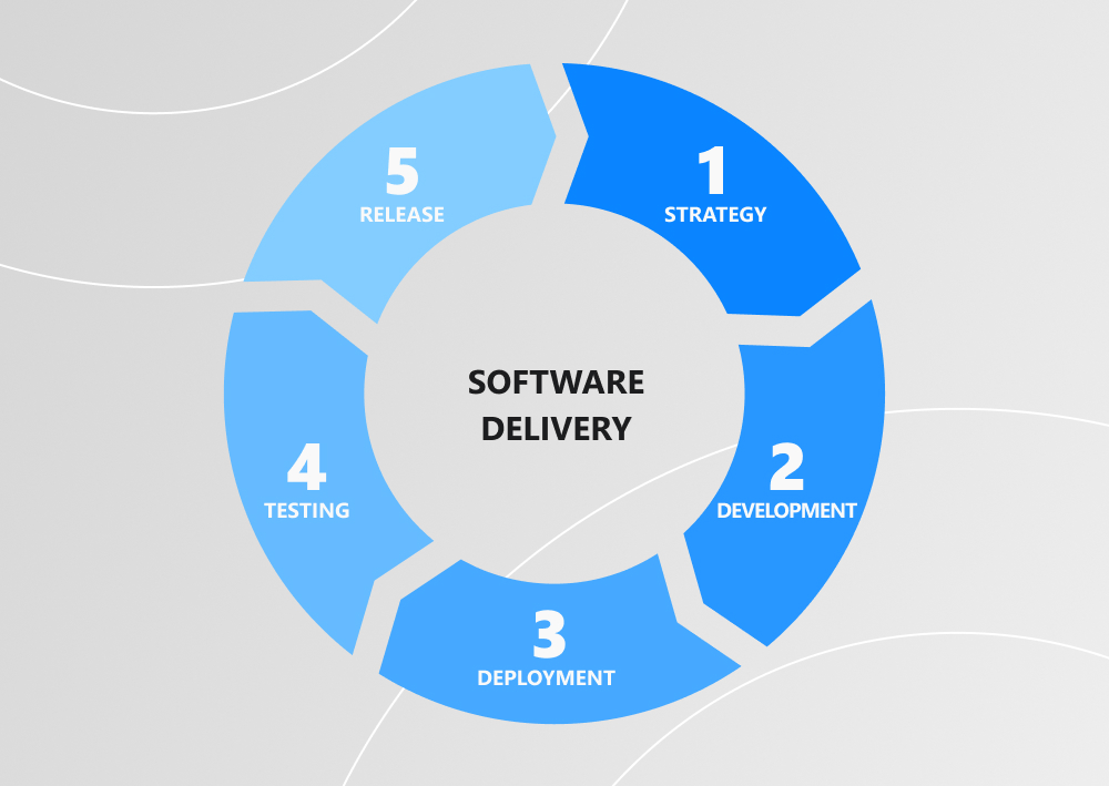 Continuous Software Delivery