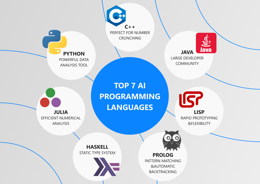 best programming languages for artificial intelligence