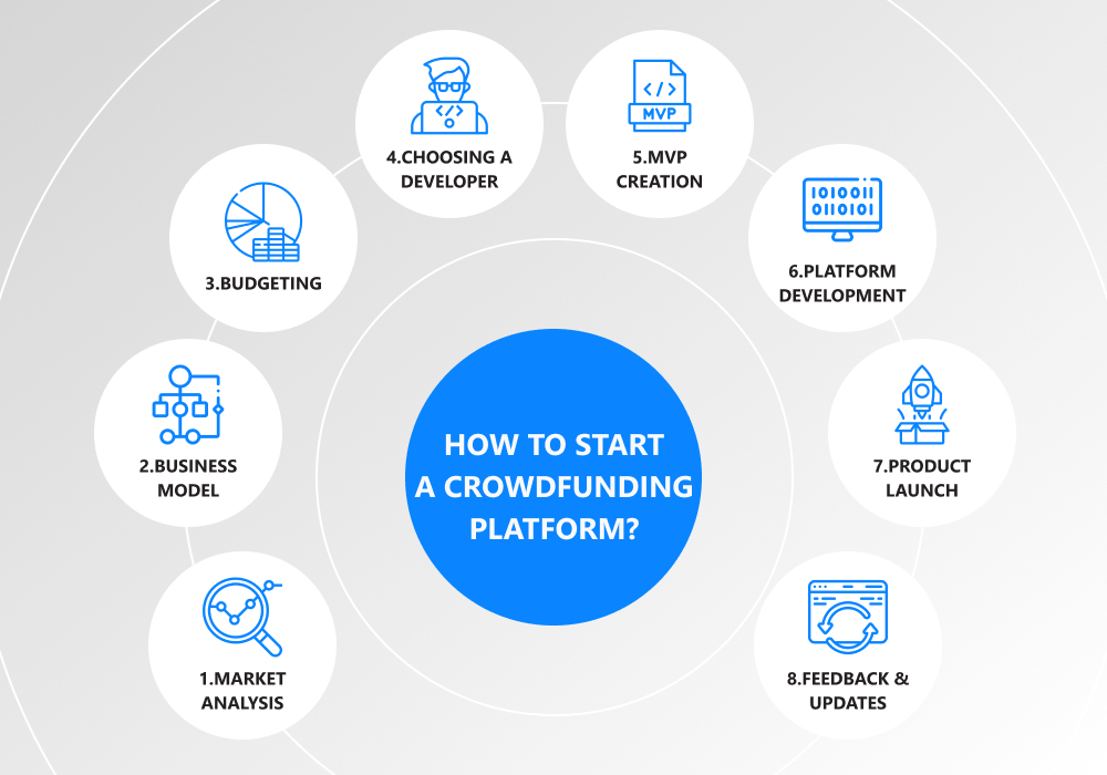 How to build a crowdfunding platform