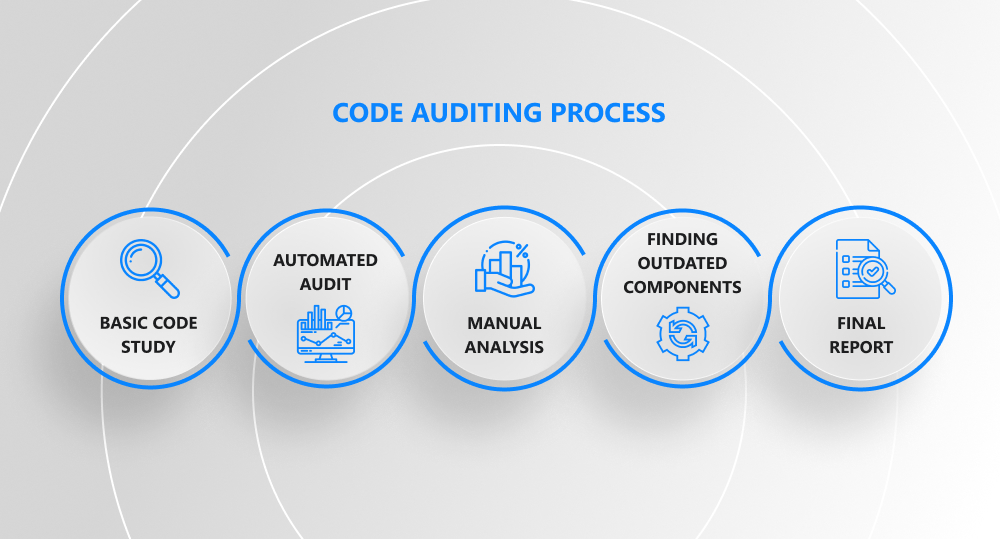 how to conduct software code audit