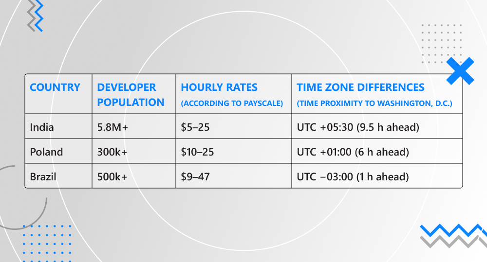 table of countries by developer population, hourly rates, and time zone differences