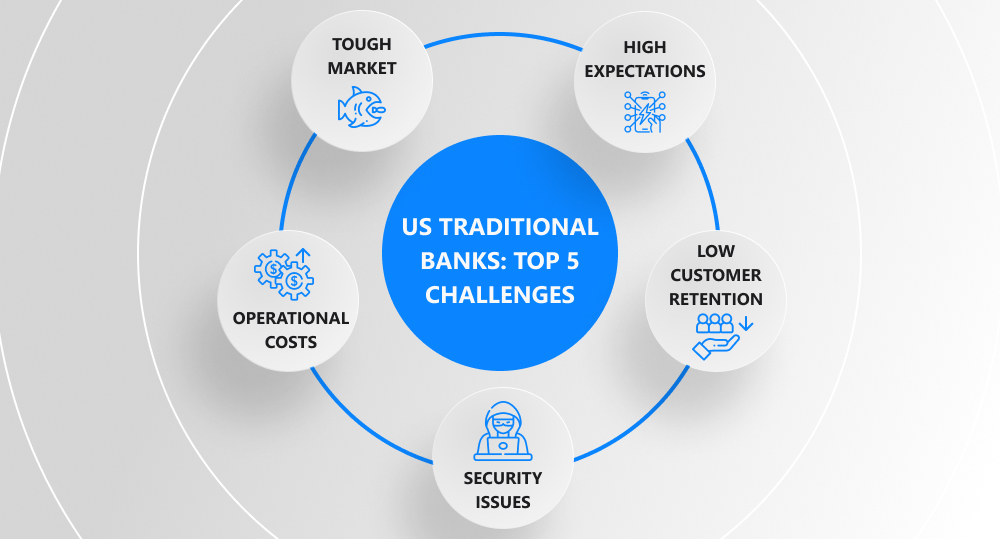 challenges for US traditional banks