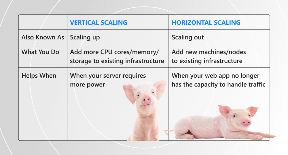 Table of two types of app scaling - vertical and horizontal