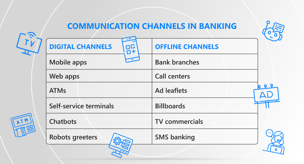 table of communication channels in banking