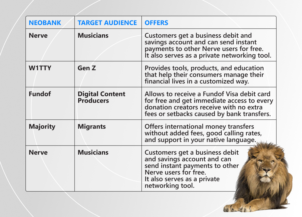 Table that consists of neobanks’ names, their target audiences, and their offers to customers.