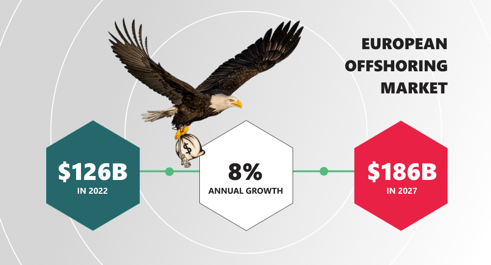Infographics of the European offshoring market growth from 2022 to 2027 with eagle flying with a bag of money