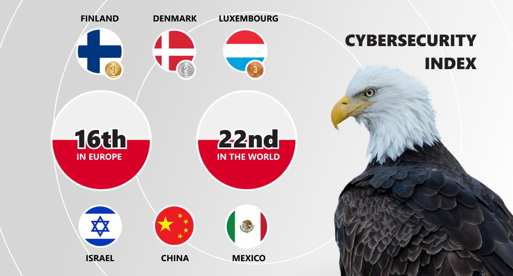 Infographics of the world cybersecurity index with Poland in 16th place in Europe and 22nd in the world