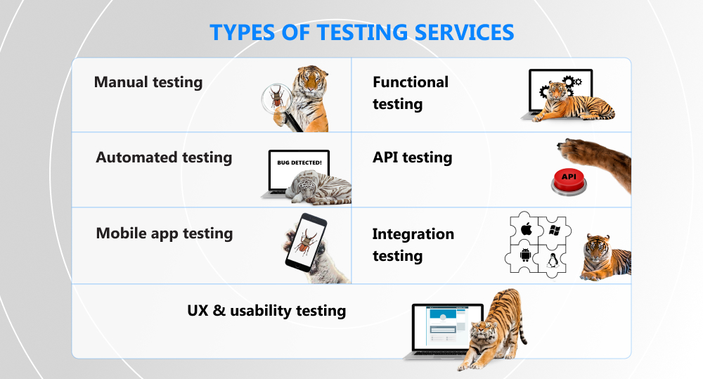 Infographics of types of QA and testing services with tigers