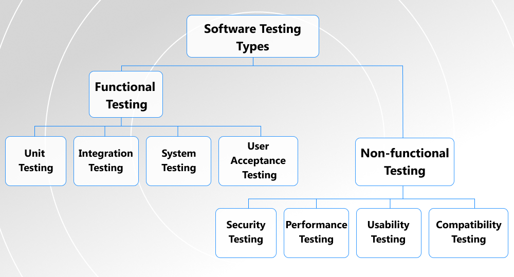 infographics on software testing types