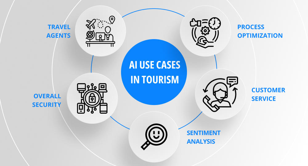 Infographics of most popular AI use cases in tourism and travel industry