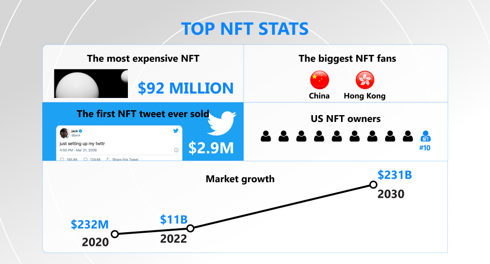 Infographics of top NFT statistics: prices, owners, market growth