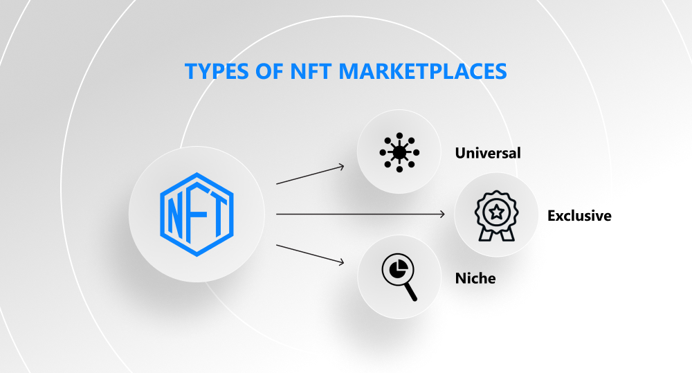 Infographics of most popular types of NFT marketplaces: universal, exclusive, niche