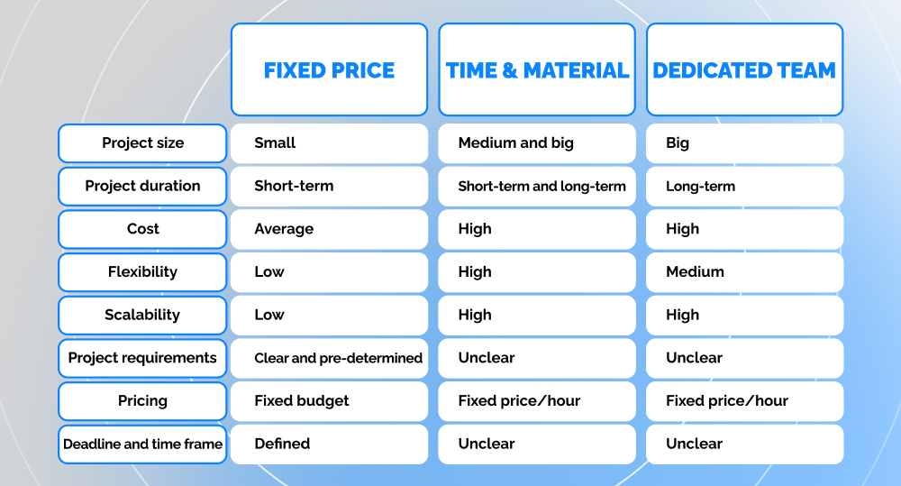 infographic depicting the differences between the fixed price model, time & material model and the dedicated team model