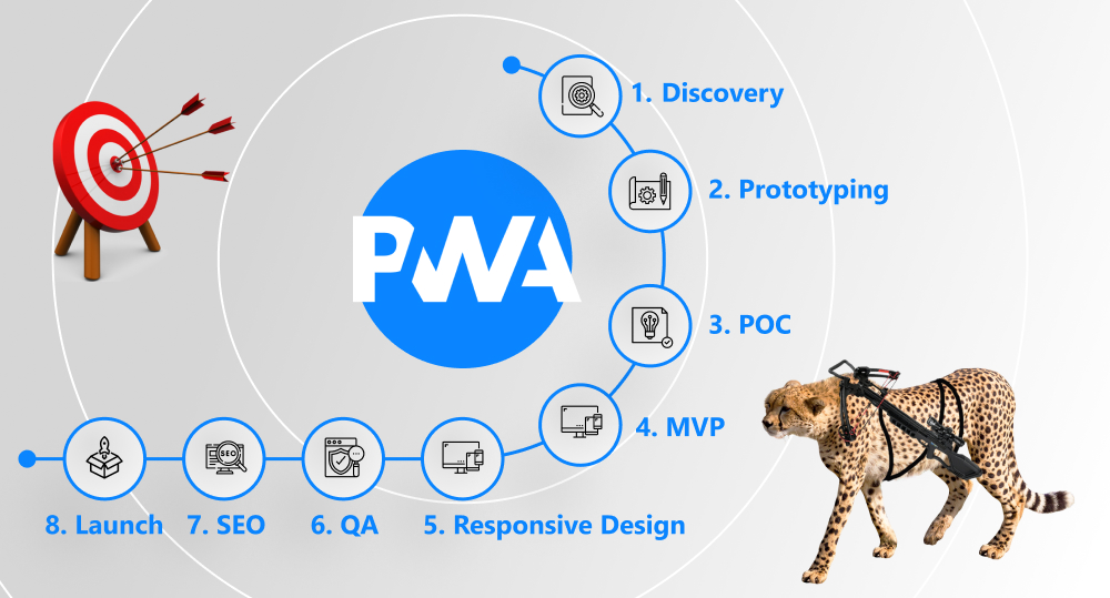 Infographics of PWA development tutorial with eight steps and cheetah carrying crossbow