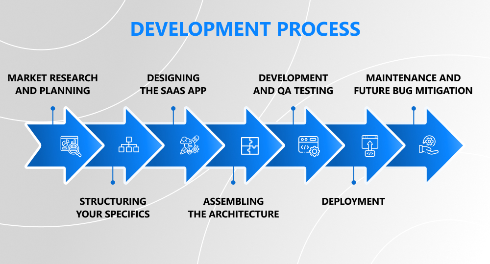 an infographic depicting the development process steps to building and launching a saas application.