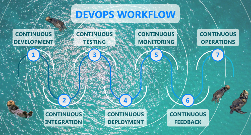 devops workflow stages infographic with water and otters swimming in it as background