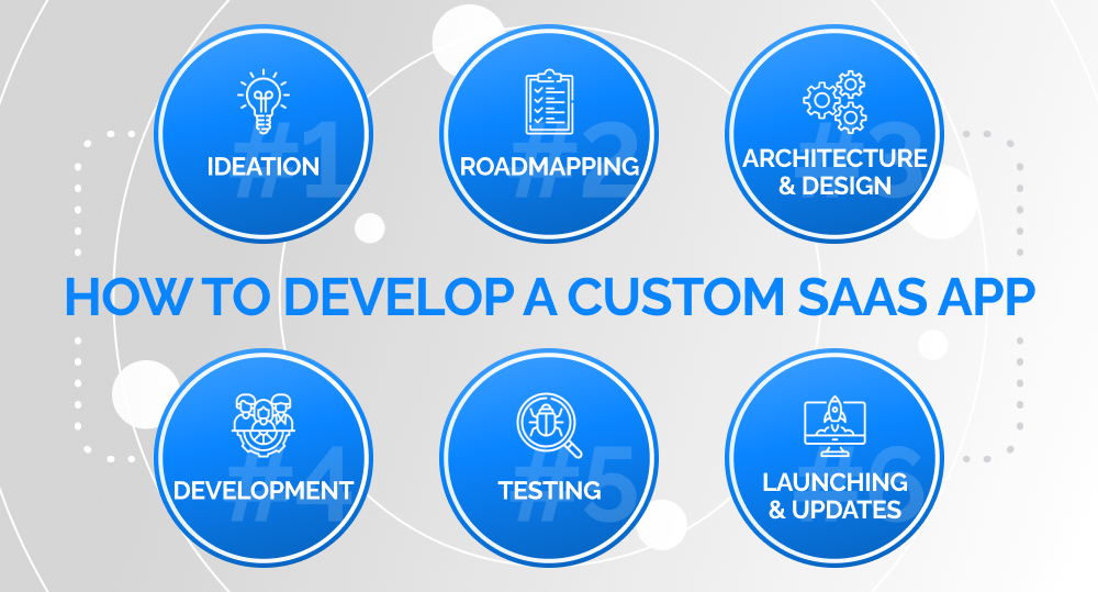 infographics on custom SaaS application development