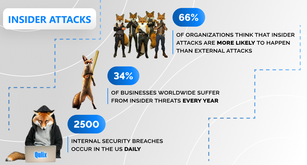 Foxes and statistics on insider attacks.