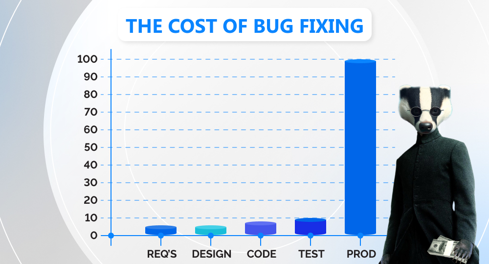 Infographics of the cost of bug fixing