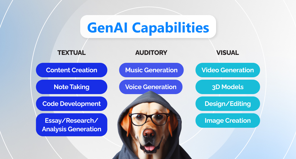 infographics on generative ai capabilities and use cases
