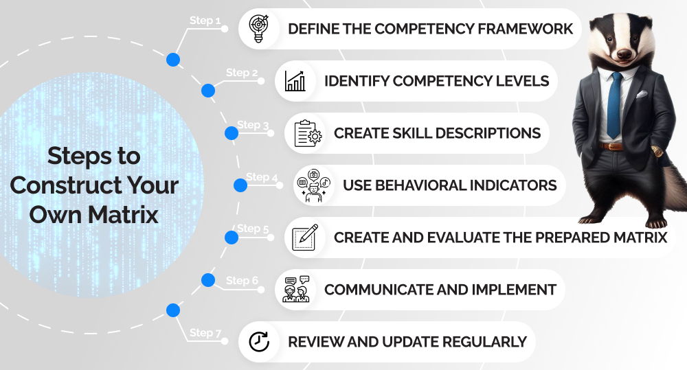Infographics of steps to construct your own competency matrix