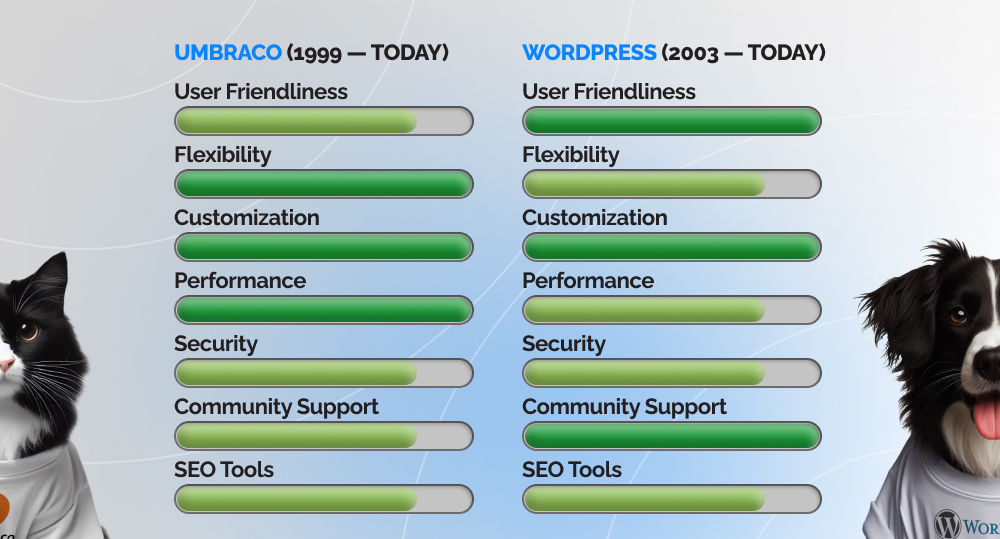 Infographics with comparison of key features of Umbraco and WordPress