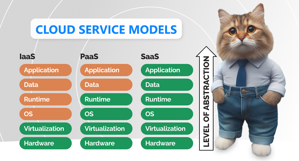 infographics on cloud service models iaas paas saas