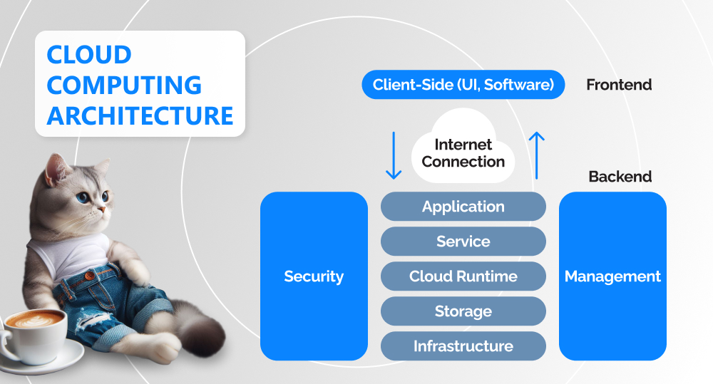 infographics on cloud computing architecture