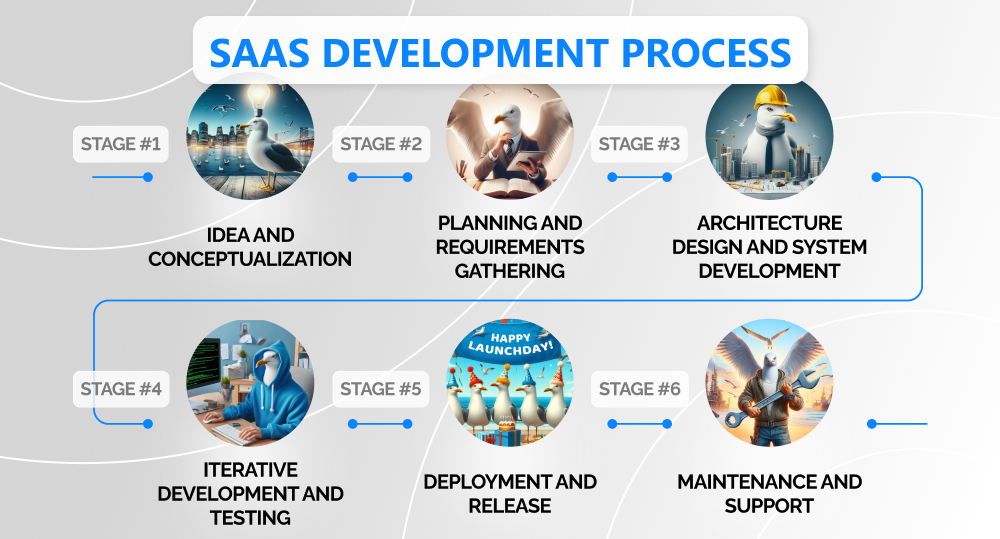 Infographics of saas product development process