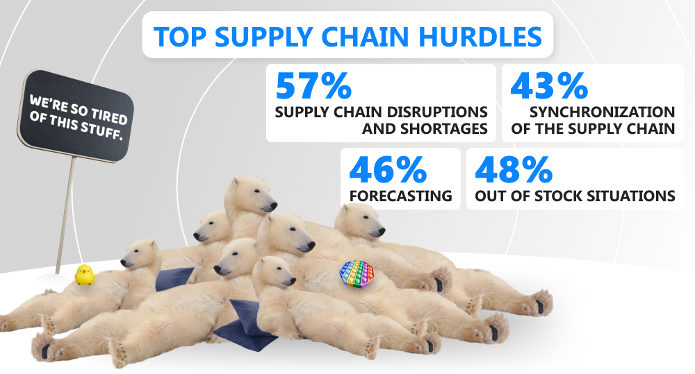 Bears are tired of ongoing supply-chain challenges.