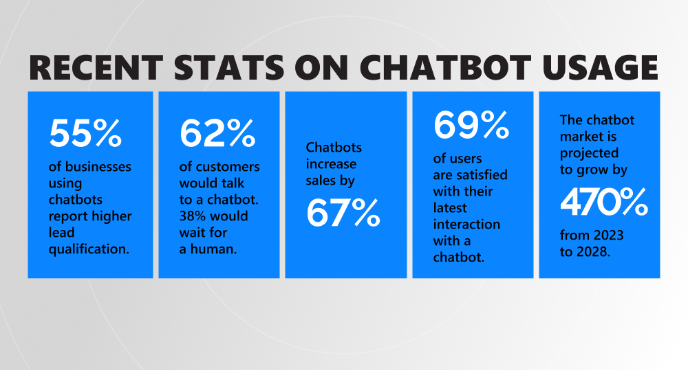 Infographics with recent stats on chatbot usage