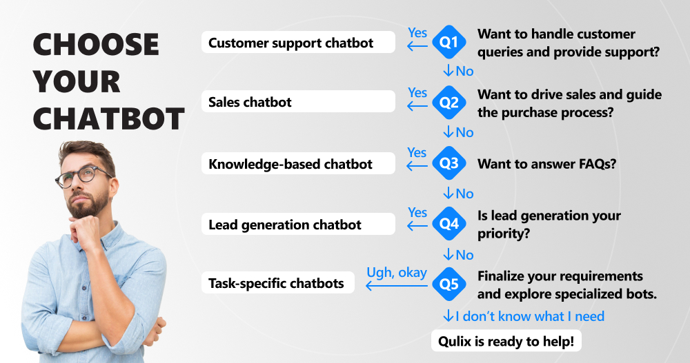 Infographics with a scheme helping to choose the most suitable chatbot to build for sales