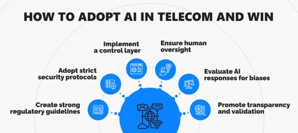 Infographic with top strategies for AI adoption in telecom