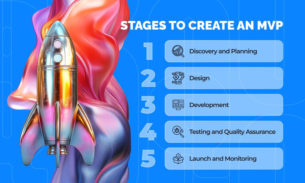 infographic on what steps are needed to create a digital wallet mvp