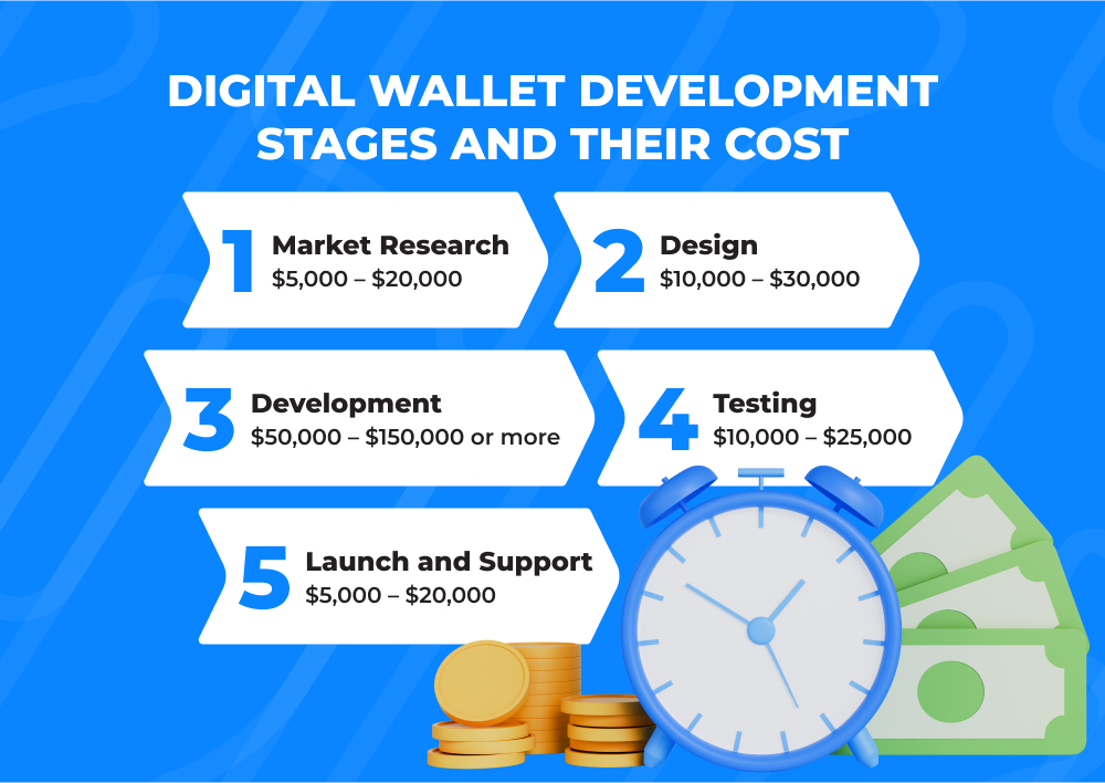 Infographics showing 5 Stages of Digital Wallet Development