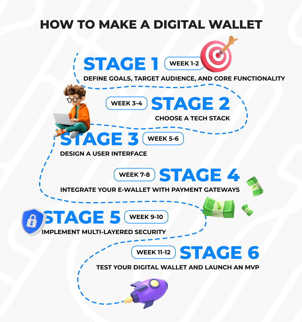 This infographic shows the 6 stages of creating an e-Wallet